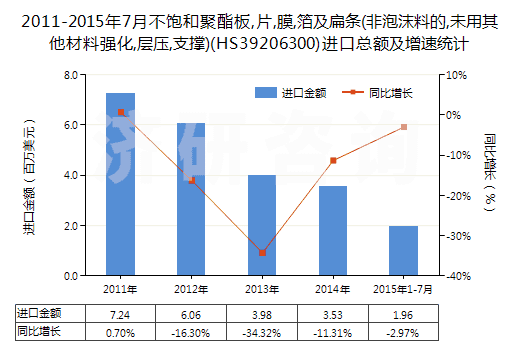 2011-2015年7月不飽和聚酯板,片,膜,箔及扁條(非泡沫料的,未用其他材料強化,層壓,支撐)(HS39206300)進口總額及增速統(tǒng)計 2011-2015年7月不飽和聚酯板,片,膜,箔及扁條(非泡沫料的,未用其他材料強化,層壓,支撐)(HS39206300)進口總額及增速統(tǒng)計